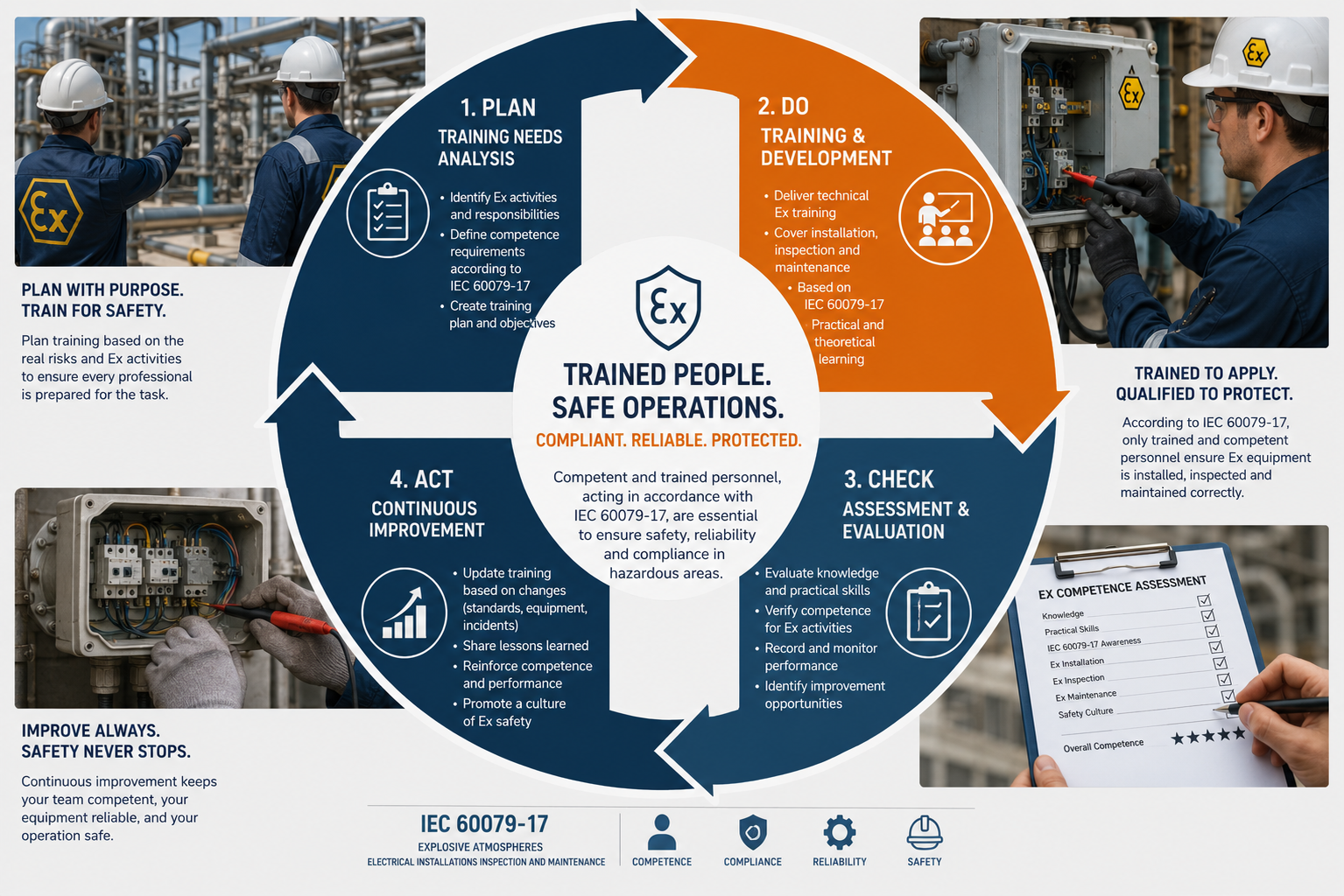 IEC 60079-17 competency lifecycle infographic